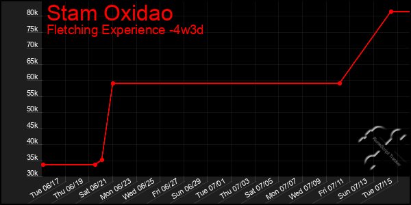 Last 31 Days Graph of Stam Oxidao