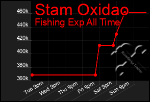 Total Graph of Stam Oxidao