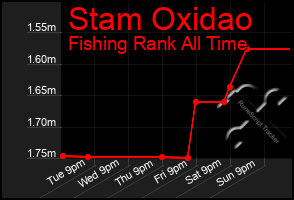 Total Graph of Stam Oxidao