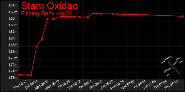 Last 31 Days Graph of Stam Oxidao