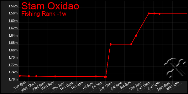 Last 7 Days Graph of Stam Oxidao