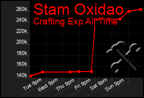 Total Graph of Stam Oxidao