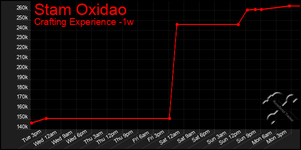Last 7 Days Graph of Stam Oxidao