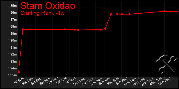 Last 7 Days Graph of Stam Oxidao