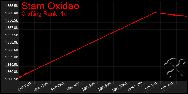Last 24 Hours Graph of Stam Oxidao