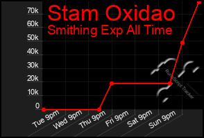 Total Graph of Stam Oxidao