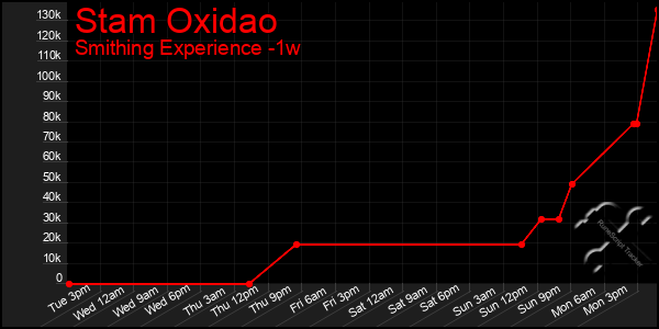 Last 7 Days Graph of Stam Oxidao