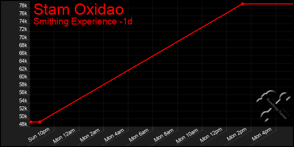 Last 24 Hours Graph of Stam Oxidao