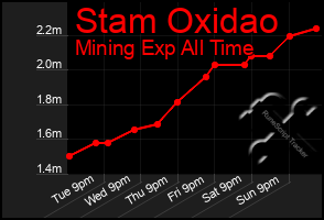 Total Graph of Stam Oxidao