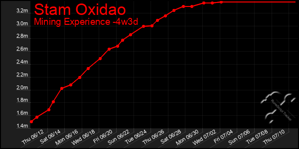 Last 31 Days Graph of Stam Oxidao