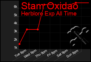 Total Graph of Stam Oxidao