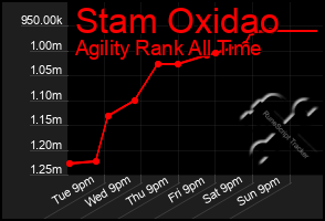 Total Graph of Stam Oxidao