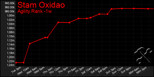 Last 7 Days Graph of Stam Oxidao