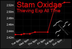 Total Graph of Stam Oxidao