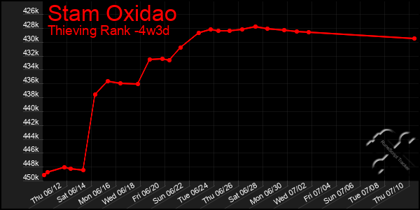 Last 31 Days Graph of Stam Oxidao