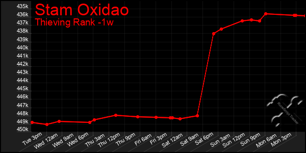 Last 7 Days Graph of Stam Oxidao