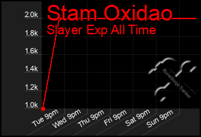 Total Graph of Stam Oxidao