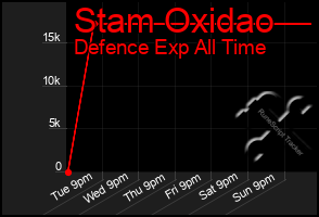 Total Graph of Stam Oxidao
