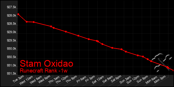 Last 7 Days Graph of Stam Oxidao