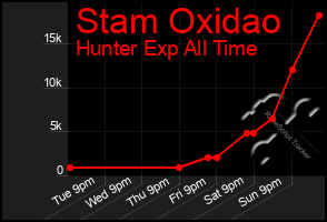 Total Graph of Stam Oxidao