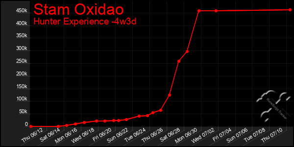 Last 31 Days Graph of Stam Oxidao
