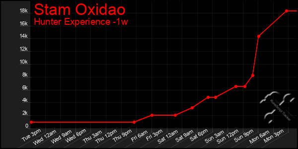 Last 7 Days Graph of Stam Oxidao
