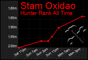 Total Graph of Stam Oxidao