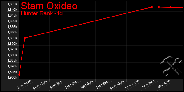 Last 24 Hours Graph of Stam Oxidao