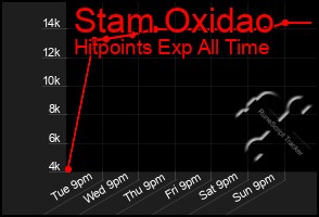 Total Graph of Stam Oxidao