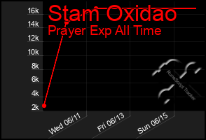 Total Graph of Stam Oxidao