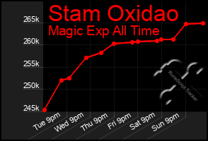 Total Graph of Stam Oxidao