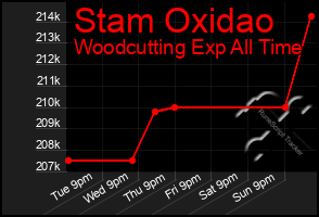 Total Graph of Stam Oxidao