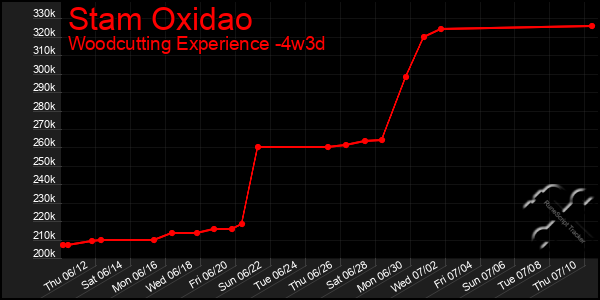 Last 31 Days Graph of Stam Oxidao