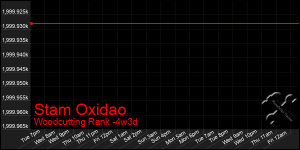 Last 31 Days Graph of Stam Oxidao