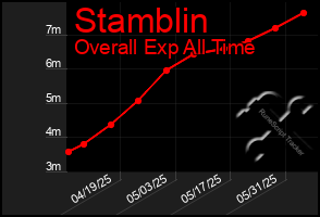 Total Graph of Stamblin