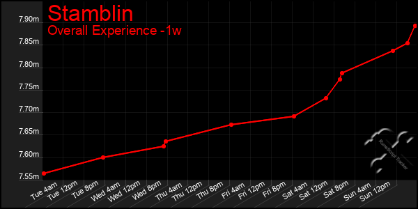 1 Week Graph of Stamblin