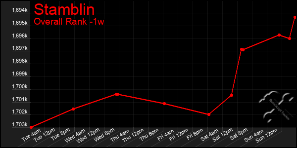 1 Week Graph of Stamblin