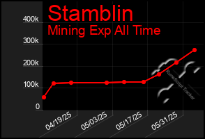 Total Graph of Stamblin