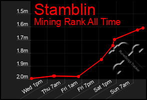 Total Graph of Stamblin