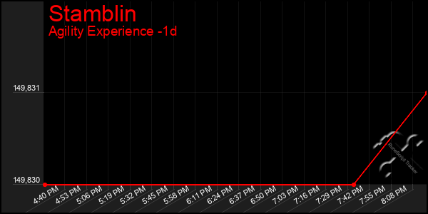 Last 24 Hours Graph of Stamblin