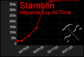Total Graph of Stamblin
