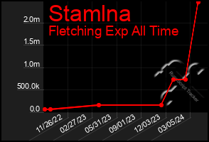 Total Graph of Stamlna