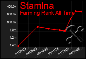 Total Graph of Stamlna