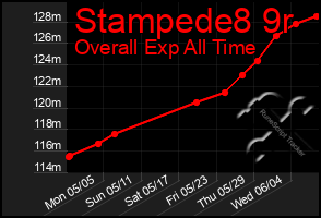 Total Graph of Stampede8 9r