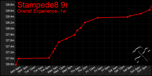 1 Week Graph of Stampede8 9r
