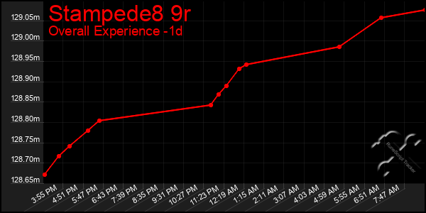 Last 24 Hours Graph of Stampede8 9r