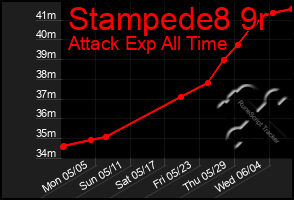 Total Graph of Stampede8 9r