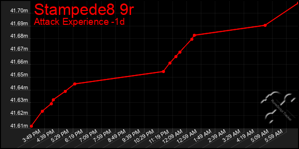 Last 24 Hours Graph of Stampede8 9r