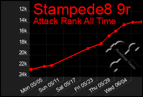 Total Graph of Stampede8 9r
