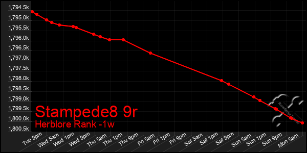 Last 7 Days Graph of Stampede8 9r